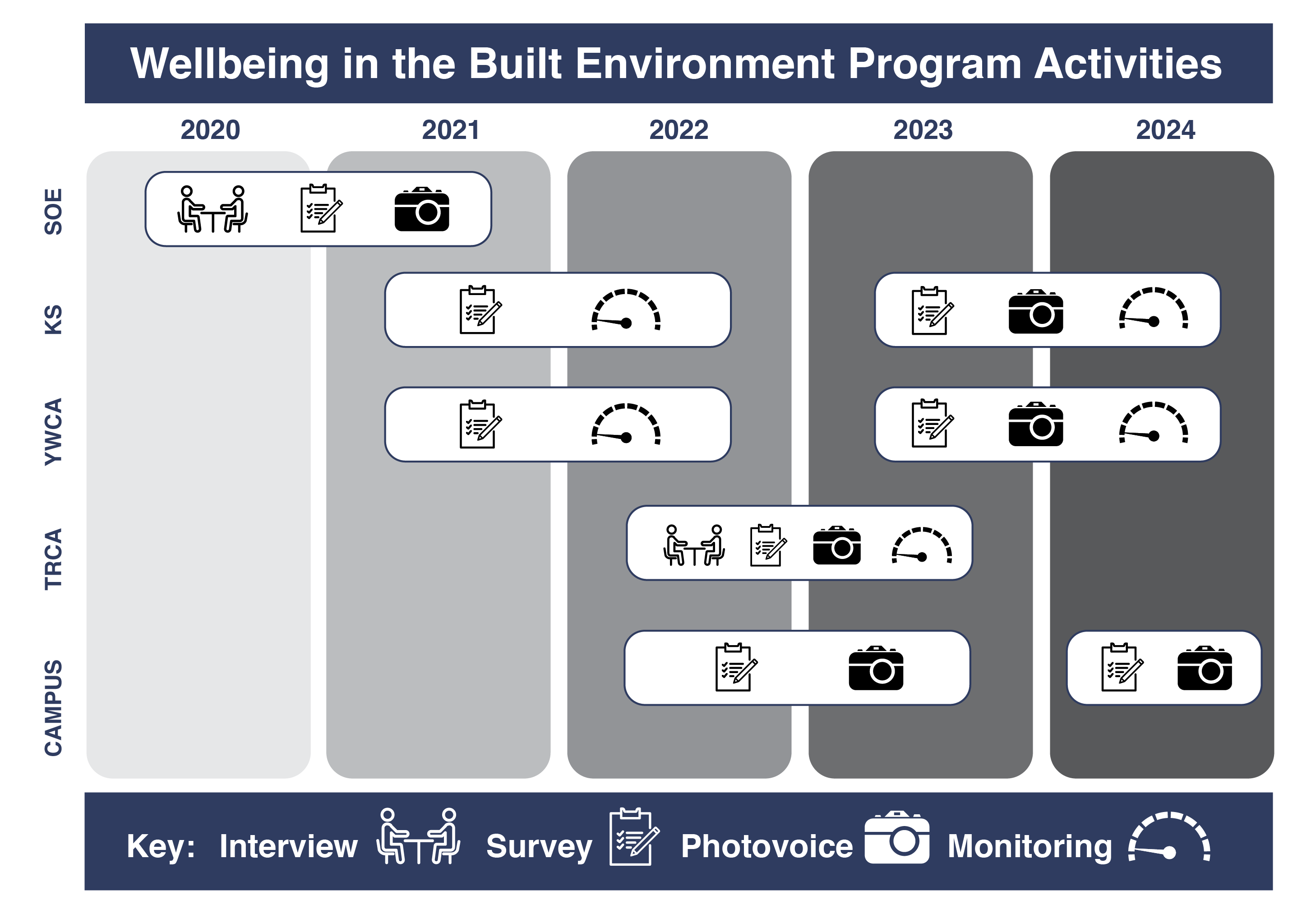 WBE Program Activities Timeline